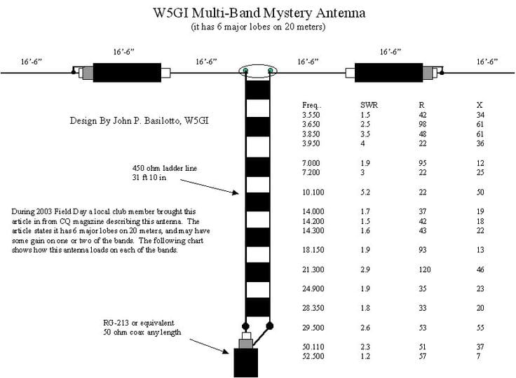 Building a W5GI Mystery Antenna