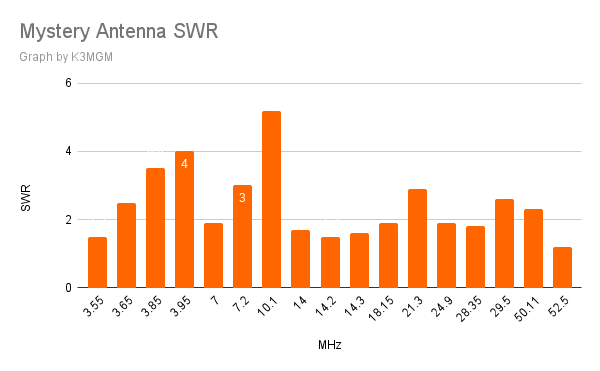 Building a W5GI Mystery Antenna
